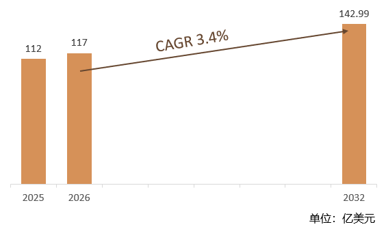 根据共研网（北京迪索共研咨询有限公司）的统计及预测，2025年全球眼科镜片市场销售额约112亿美元，2026年预计销售金额117亿美元，2026-2032年复合增长率（CAGR）约3.4%，2032年将达到142.99亿美元。2032年中国眼科镜片市场规模占全球比重的28%。受老龄化及眼病发病率上升驱动，眼科医用镜片需求持续增长，但增速整体偏缓。