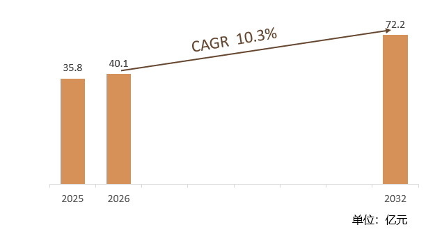 2020年中国轨道插座行业市场规模18.3亿元，到2025年轨道插座行业市场规模增长至35.8亿元，年复合增长率14.36%。预计2026年中国轨道插座行业市场规模将达到40.1亿元，到2032年中国规模将达到72.2亿元。