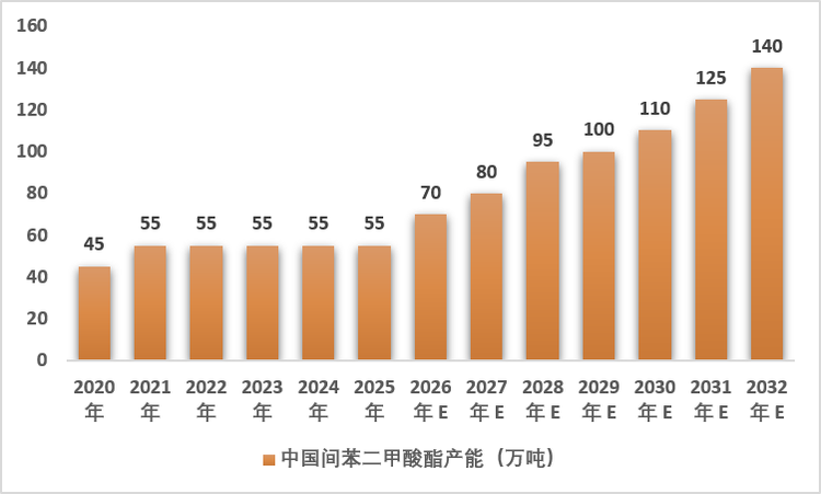 2020-2032年中国间苯二甲酸酯（IPA）产能情况