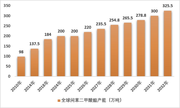 2010-2032年全球间苯二甲酸酯行业产能情况