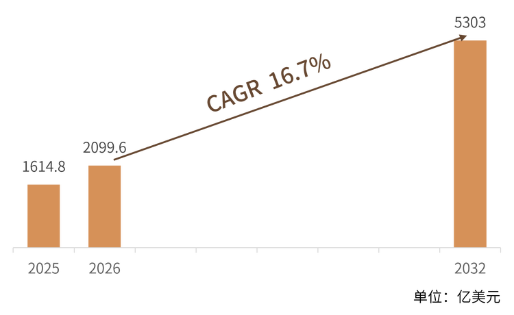 根据共研网（北京迪索共研咨询有限公司）的统计及预测，2025年全球电动汽车电池组模块市场销售额达到了1614.8亿美元，2026年预计销售金额2099.6亿美元，2026-2032年复合增长率（CAGR）约16.7%，2032年将达到5303亿美元。