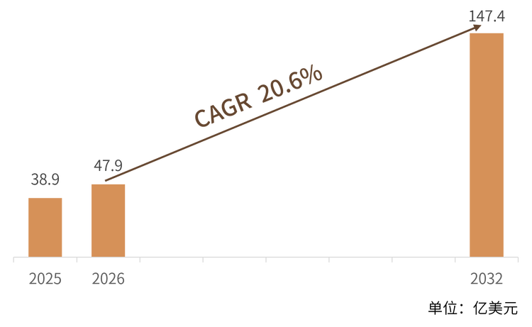 根据共研网（北京迪索共研咨询有限公司）的统计及预测，2025年全球低速无人车市场销售额约38.90亿美元，2026年预计销售金额约46.83亿美元，2026-2032年复合增长率（CAGR）高达20.6%，预计2032年市场规模将达到147.4亿美元。低速无人车涵盖人行道配送机器人、园区物流无人车、自动引导车（AGV）及低速载人接驳车等多个细分品类，正从技术验证期迈向规模商业化阶段。