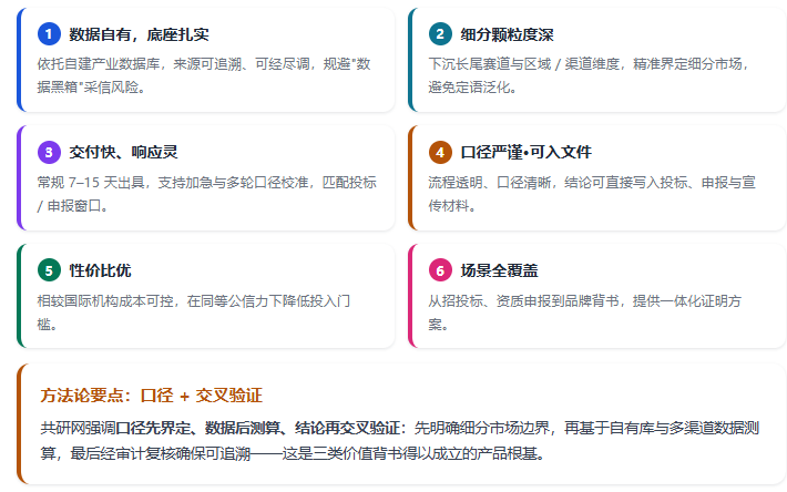 让三类价值背书"真实、严谨、可复核"的，是共研网（共研产业研究院）以自有数据库与方法论构建的产品底座。