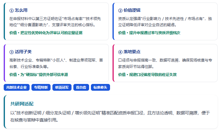 高企、专精特新、单项冠军等资质评审普遍关注"行业地位 / 技术先进 / 市场表现"，市场地位证明提供可量化背书，提升通过率与评级。