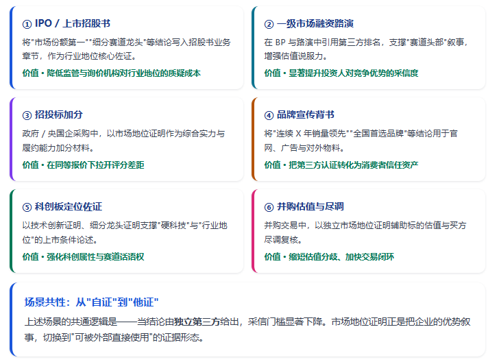 市场地位证明的价值，最终体现在"被使用"的场景中。以下六大场景覆盖企业从融资、上市到经营背书的关键节点。