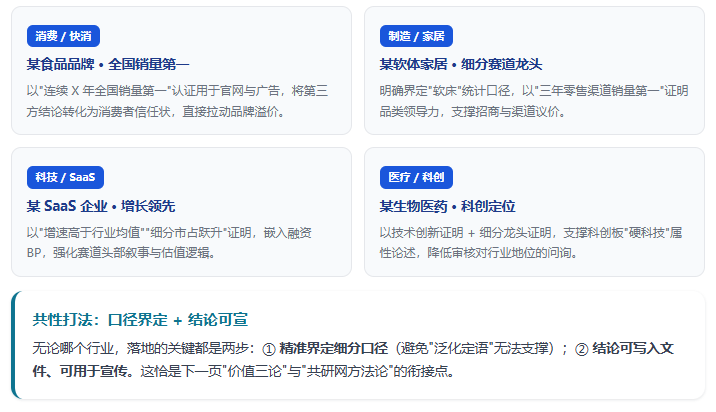 不同行业的"地位"维度各异。以下示例说明同一服务如何按行业语境，包装为可落地的证据。