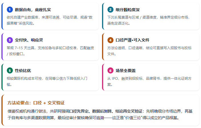 让证明"真实、严谨、可复核"的，是共研网（共研产业研究院）以自有数据库与方法论构建的底座。