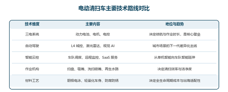 电动清扫车的技术体系由五大维度构成：