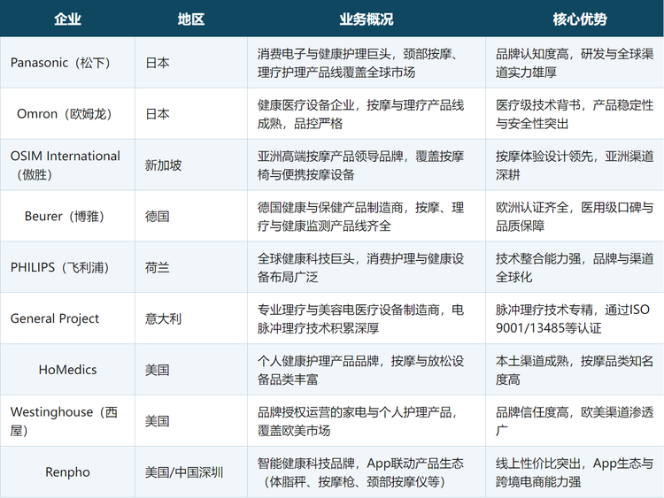 再看核心企业画像(按"全球领导-专业按摩-新锐/性价比"三层选取的9家代表企业)：