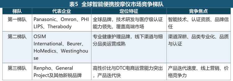 表5 全球智能便携按摩仪市场竞争梯队