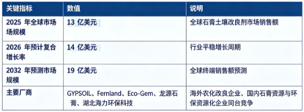 全球石膏土壤改良剂行业保持平稳增长：市场销售额由 2025 年的 13 亿美元增长至 2026 年预计 14 亿美元，预计 2032 年将达到 19 亿美元，20262032 复合增长率约 5.8%。市场结构上，大田盐碱地修复改良占比最高，设施农业、园艺园林为重要增量细分赛道；全球市场海外专业农化企业与国内石膏资源加工企业同台竞争。行业增长由全球耕地质量保护政策推进、盐碱地修复治理需求释放、工业副产石膏资源化利用加速、精准农业理念普及四大因素共同驱动。