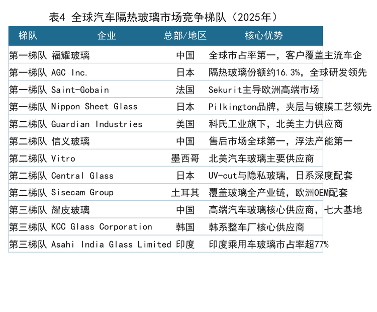 表4 全球汽车隔热玻璃市场竞争梯队（2025年）