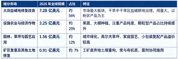 据共研网（共研产业研究院）数据，2025 年全球石膏土壤改良剂市场销售额为 13 亿美元，2026 年预计达到 14 亿美元，20262032 年复合增长率 5.8%，预计 2032 年全球市场规模将达到 19 亿美元。按下游应用拆分，2025 年全球石膏土壤改良剂细分市场构成如下：