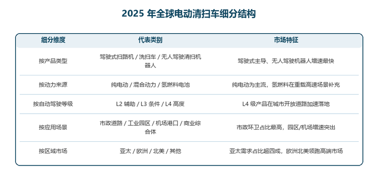 从细分结构看，2025 年全球电动清扫车市场呈现"驾驶式主导、无人驾驶机器人增速最快"的明显分化，亚太需求占比超四成，欧洲与北美领跑高端市场：