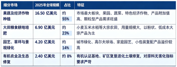 据共研网（共研产业研究院）数据，2025 年全球商品有机肥市场销售额为 30 亿美元，2026 年预计达到 33.5 亿美元，20262032 年复合增长率 8.4%，预计 2032 年全球市场规模将达到 55 亿美元。按下游应用拆分，2025 年全球商品有机肥细分市场构成如下：