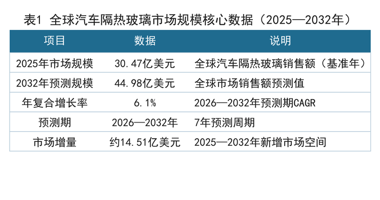 表1 全球汽车隔热玻璃市场规模核心数据（2025—2032年）
