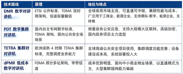 数字对讲机按照通信协议与技术体制，主流分为 DMR 数字对讲机、PDT 数字集群对讲机、TETRA 集群对讲机、dPMR 低成本数字对讲机四大路线。