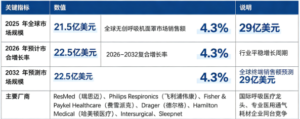 全球无创呼吸机面罩行业保持平稳增长：市场销售额由 2025 年的 21.5 亿美元增长至 2026 年预计 22.5 亿美元，预计 2032 年将达到 29 亿美元，20262032 复合增长率约 4.3%。市场结构上，家庭睡眠呼吸治疗面罩占比最高，医院临床危重症通气面罩为重要基本盘；全球市场由国际呼吸医疗龙头与专业医用耗材企业同台竞争。行业增长由睡眠呼吸疾病患病基数扩大、慢阻肺居家通气治疗普及、医疗级硅胶与人机工程设计迭代、居家慢病护理需求提升四大因素共同驱动。