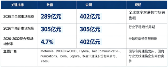 全球数字对讲机行业保持平稳增长：市场销售额由 2025 年的 289 亿元增长至 2026 年预计 305 亿元，预计 2032 年将达到 402 亿元，20262032 复合增长率约 4.7%。市场结构上，公共安全与政务应急通信占比最高，工商业、能源矿山为核心增量细分赛道；全球市场国际通信巨头与本土专网通信企业同台竞争。行业增长由全球公共安全应急体系建设、工商业数字化调度需求升级、模拟设备存量更新替换、数字通信协议与硬件防护技术迭代四大因素共同驱动。