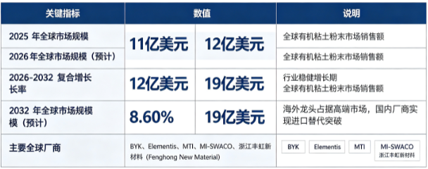 全球有机粘土粉末市场保持稳健增长：市场销售额由 2025 年的 11 亿美元增长至 2026 年预计 12 亿美元，预计 2032 年将达到 19 亿美元，20262032 复合增长率约 8.6%，行业稳步扩容。市场结构上，涂料油墨、油气钻井领域为两大核心下游应用，特种润滑脂、胶黏剂密封剂、个人护理为增量板块；全球竞争格局由海外特种化工巨头主导，国内头部厂商加速国产替代。行业增长由涂料油墨产业发展、油气钻井作业需求复苏、下游材料对流变助剂性能要求提升三大因素共同驱动。