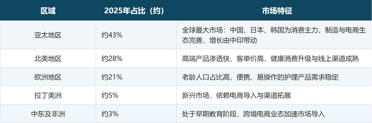 从地理分布看，亚太地区在体量与增速两个维度均领跑全球，背后是中国、日本、韩国三大消费市场的产品创新与渠道铺设的合力；北美以高客单价与高端产品渗透见长；欧洲则以老龄化背景下的便携理疗需求为基本盘。