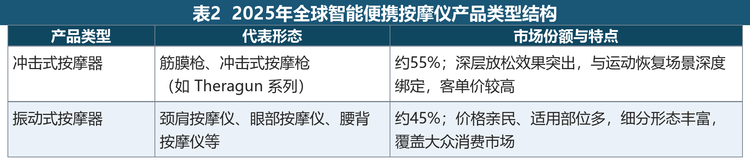 （产品类型份额为行业公开口径估算）
