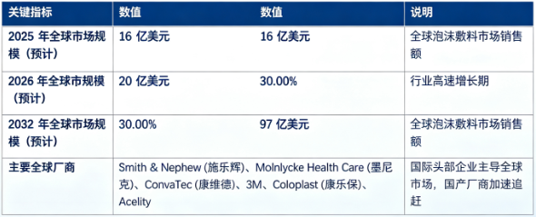 全球泡沫敷料市场处于高速增长通道：市场销售额由 2025 年的 16 亿美元增长至 2026 年预计 20 亿美元，预计 2032 年将达到 97 亿美元，20262032 复合增长率约 30%，市场规模稳步增长。市场结构上，泡沫敷料耗材产品占市场主体，伤口护理相关医疗服务及其他为重要增量板块；全球竞争格局集中度较高，前五大厂商合计占据主要市场份额。行业增长由慢性伤口患病率提升、泡沫敷料材料与功能技术迭代升级、湿性愈合理念临床普及三大因素共同驱动。