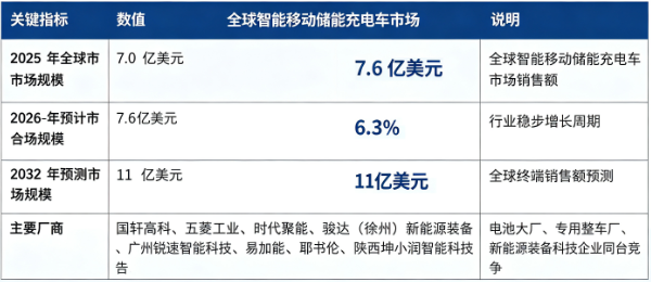 全球智能移动储能充电车行业处于稳步增长阶段：市场销售额由 2025 年的 7.0 亿美元增长至 2026 年预计 7.6 亿美元，预计 2032 年将达到 11 亿美元，20262032 复合增长率约 6.3%。市场结构上，储能充电整车设备占比最高，移动储能充电运营服务紧随其后；行业参与者多元，电池龙头、专用车企业、新能源装备科技企业同台竞争。行业增长由新能源汽车保有量攀升、固定补能设施短板凸显、应急与多场景灵活用电需求释放、储能与 BMS 能源管理技术迭代四大因素共同驱动。