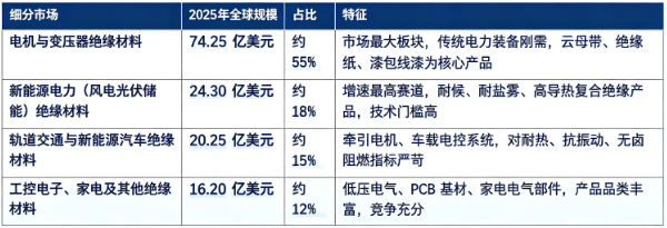 据共研网（共研产业研究院）数据，2025 年全球电工绝缘材料市场销售额为 135 亿美元，2026 年预计达到 144 亿美元，20262032 年复合增长率 6.5%，预计 2032 年全球市场规模将达到 210 亿美元。按下游应用拆分，2025 年全球电工绝缘材料细分市场构成如下：