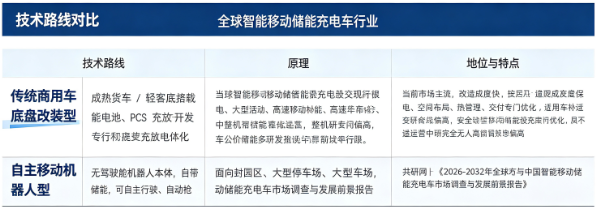 智能移动储能充电车按照核心技术侧重点，可分为传统底盘改装型、一体化专用底盘型、自主移动机器人型三大路线。