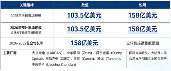 全球光学透镜行业保持稳健上行：市场销售额由 2025 年的 95 亿美元增长至 2026 年预计 103.5 亿美元，预计 2032 年将达到 158 亿美元，20262032 复合增长率约 7.3%。市场结构上，消费电子领域透镜占比最高，车载、工业机器视觉、医疗光学透镜为高增长细分赛道；全球市场国际老牌光学巨头与亚太光学制造企业同台竞争。行业增长由消费电子多摄升级、智能驾驶感知硬件需求扩张、工业自动化与医疗影像设备普及、光学材料与精密加工技术迭代四大因素共同驱动。