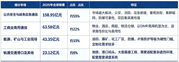 据共研网（共研产业研究院）数据，2025 年全球数字对讲机市场销售额为 289 亿元，2026 年预计达到 305 亿元，20262032 年复合增长率 4.7%，预计 2032 年全球市场规模将达到 402 亿元。按下游应用拆分，2025 年全球数字对讲机细分市场构成如下：