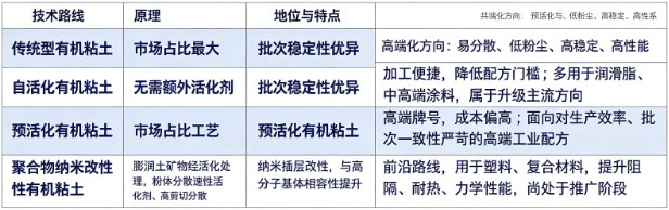 有机粘土粉末按照改性工艺与使用特性，分为传统型有机粘土、自活化有机粘土、预活化有机粘土、聚合物纳米改性有机粘土四大路线。