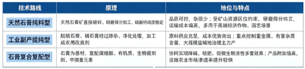石膏土壤改良剂根据原料来源与加工配方，主流分为天然石膏纯料型、工业副产提纯型、石膏复合复配型三大路线。