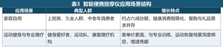 表3 智能便携按摩仪应用场景结构