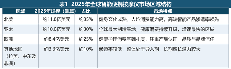 （区域结构参考多家第三方研究机构公开口径测算，占比合计约100%）
