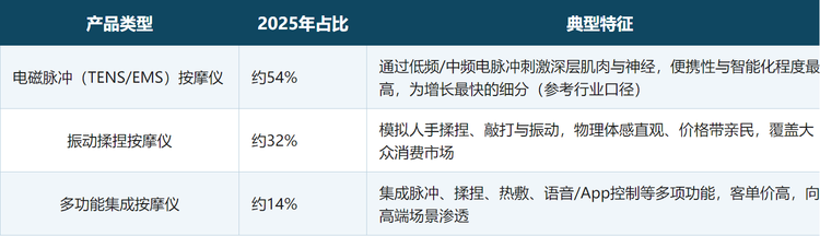 从工作机理看，智能颈部按摩仪已形成电磁脉冲(TENS/EMS)、振动揉捏与多功能集成三大主流技术路线。三者在体感、客单价、监管路径与目标人群上各有侧重，构成了当前市场的主要分层：
