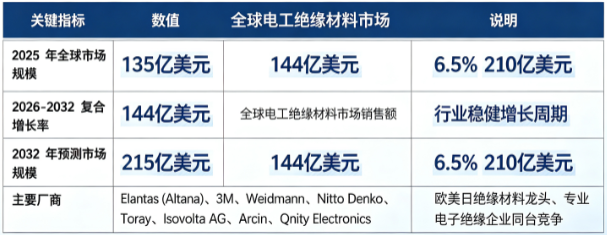 全球电工绝缘材料行业保持稳健增长：市场销售额由 2025 年的 135 亿美元增长至 2026 年预计 144 亿美元，预计 2032 年将达到 210 亿美元，20262032 复合增长率约 6.5%。市场结构上，电机变压器绝缘材料占比最高，新能源电力、轨道交通为高增长细分赛道；全球市场由欧美日材料巨头与专业电子材料厂商同台竞争。行业增长由全球电网升级改造、新能源发电与储能产业扩张、轨道交通与新能源汽车电气化发展、高性能复合绝缘材料技术迭代四大因素共同驱动。