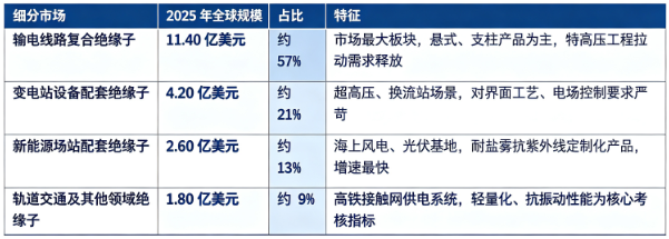 据共研网（共研产业研究院）数据，2025 年全球复合绝缘子市场销售额为 20 亿美元，2026 年预计达到 22 亿美元，20262032 年复合增长率 6.8%，预计 2032 年全球市场规模将达到 32.5 亿美元。按下游应用拆分，2025 年全球复合绝缘子细分市场构成如下：
