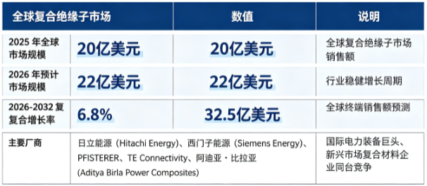 全球复合绝缘子行业保持稳健增长：市场销售额由 2025 年的 20 亿美元增长至 2026 年预计 22 亿美元，预计 2032 年将达到 32.5 亿美元，20262032 复合增长率约 6.8%。市场结构上，输电线路用复合绝缘子占比最高，新能源场站、轨道交通配套绝缘子为高增长细分赛道；全球市场由国际电力装备巨头与新兴市场复合材料企业同台竞争。行业增长由全球电网现代化升级、新能源发电装机规模扩张、存量电网设备更新替换、高分子绝缘材料工艺迭代四大因素共同驱动。