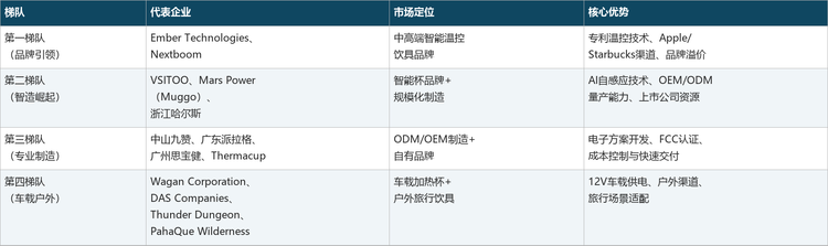 以下为全球恒温自加热旅行杯市场主要企业梯队分布：