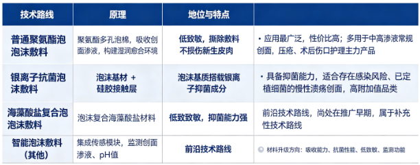 泡沫敷料按照功能与材料路线，可以分为普通聚氨酯泡沫敷料、硅胶涂层泡沫敷料、抗菌（银离子）泡沫敷料、海藻酸盐复合泡沫敷料以及智能泡沫敷料等。