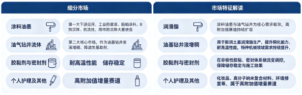 按下游应用结构划分，有机粘土粉末主要分为涂料油墨、油气钻井流体、润滑脂、胶黏剂与密封剂、个人护理及其他细分板块。