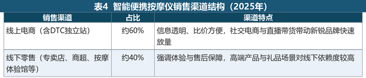 表4 智能便携按摩仪销售渠道结构（2025年）