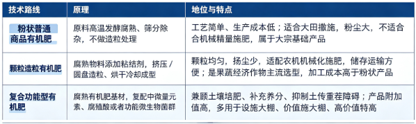 商品有机肥根据加工形态与配方，主流分为粉状普通商品有机肥、颗粒造粒有机肥、复合功能型有机肥三大路线。