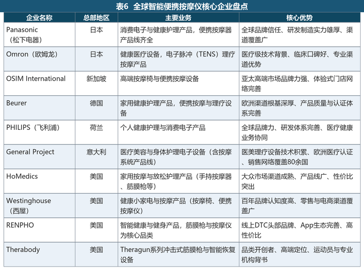 表6 全球智能便携按摩仪核心企业盘点