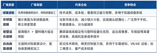 光学透镜按照设计与工艺路线，主要分为球面透镜、非球面透镜、玻塑混合透镜、自由曲面透镜四大主流路线。