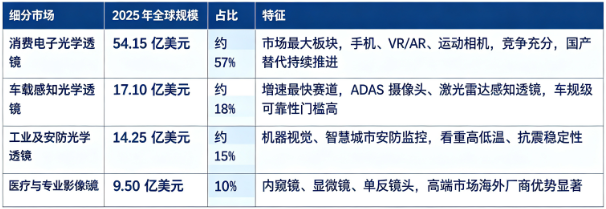 据共研网（共研产业研究院）数据，2025 年全球光学透镜市场销售额为 95 亿美元，2026 年预计达到 103.5 亿美元，20262032 年复合增长率 7.3%，预计 2032 年全球市场规模将达到 158 亿美元。按下游应用拆分，2025 年全球光学透镜细分市场构成如下：