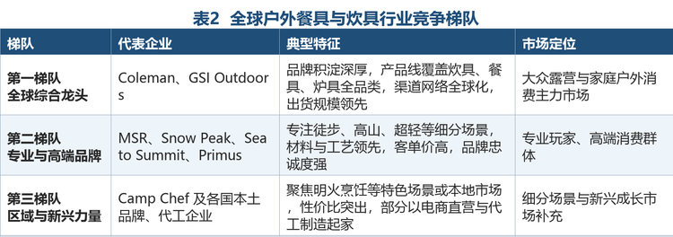 全球户外餐具与炊具行业参与主体主要包括国际综合户外品牌、专业户外品牌与区域制造商三大类。国际综合品牌（如Coleman、GSI Outdoors）凭借品牌积淀与全渠道优势占据大众市场主要份额；专业品牌（如MSR、Snow Peak、Sea to Summit、Primus）依托细分场景的深度积累与技术壁垒，在高端市场保持领先；中国及东南亚制造商则在全球代工体系中扮演重要角色，并逐步向自主品牌转型。