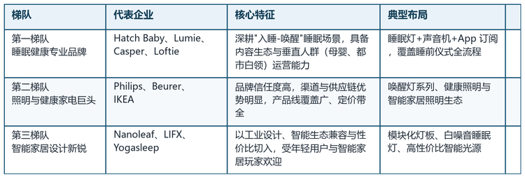 表 1：全球智能睡眠灯核心厂商梯队